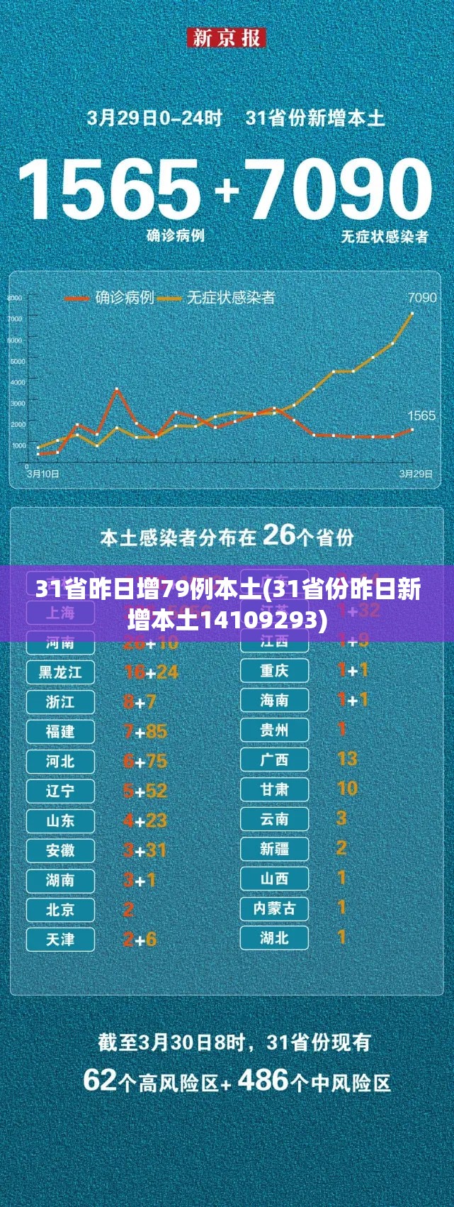 31省昨日增79例本土(31省份昨日新增本土14109293) 31省昨日增79例本土(31省份昨日新增本土14109293)