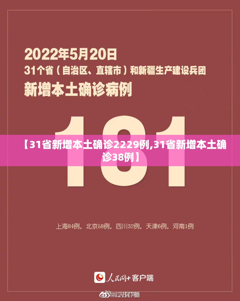【31省新增本土确诊2229例,31省新增本土确诊38例】