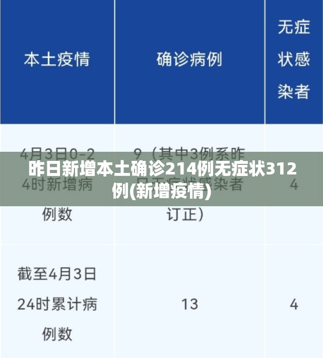 昨日新增本土确诊214例无症状312例(新增疫情)