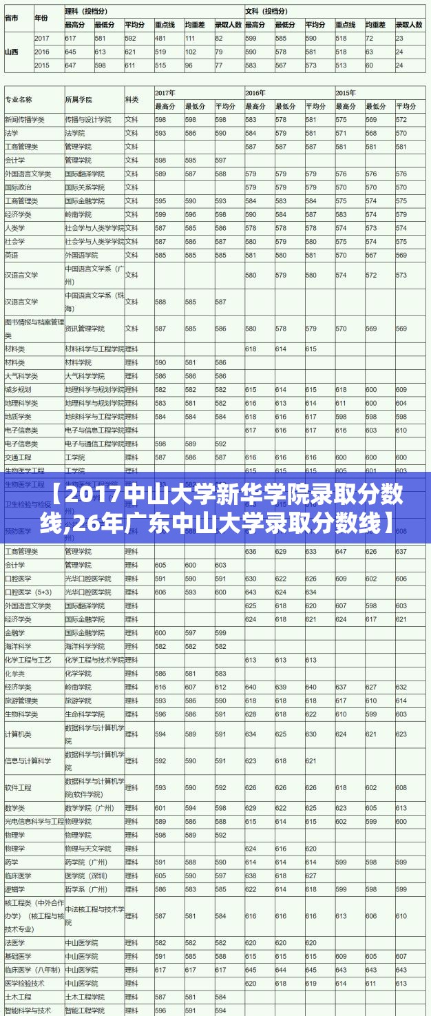 【2017中山大学新华学院录取分数线,26年广东中山大学录取分数线】