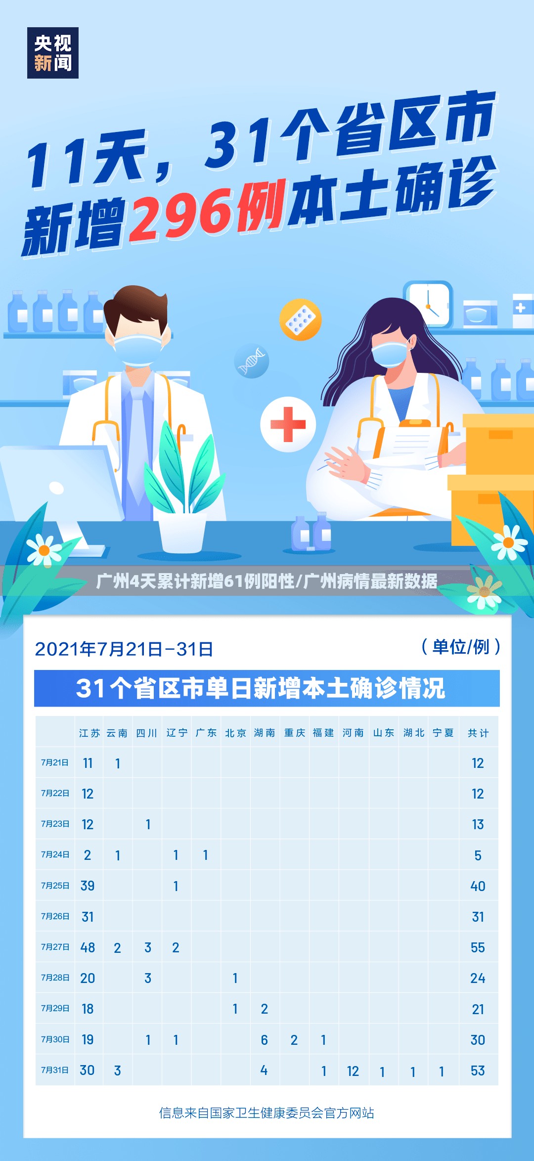 广州4天累计新增61例阳性/广州病情最新数据