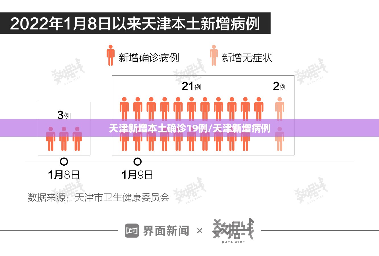 天津新增本土确诊19例/天津新增病例