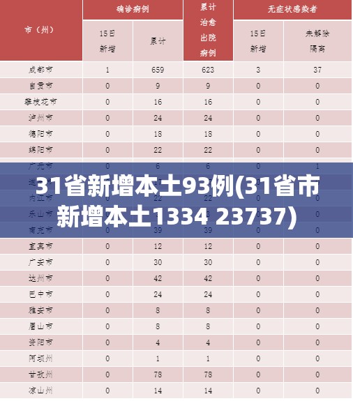 31省新增本土93例(31省市新增本土1334 23737) 31省新增本土93例(31省市新增本土1334 23737)