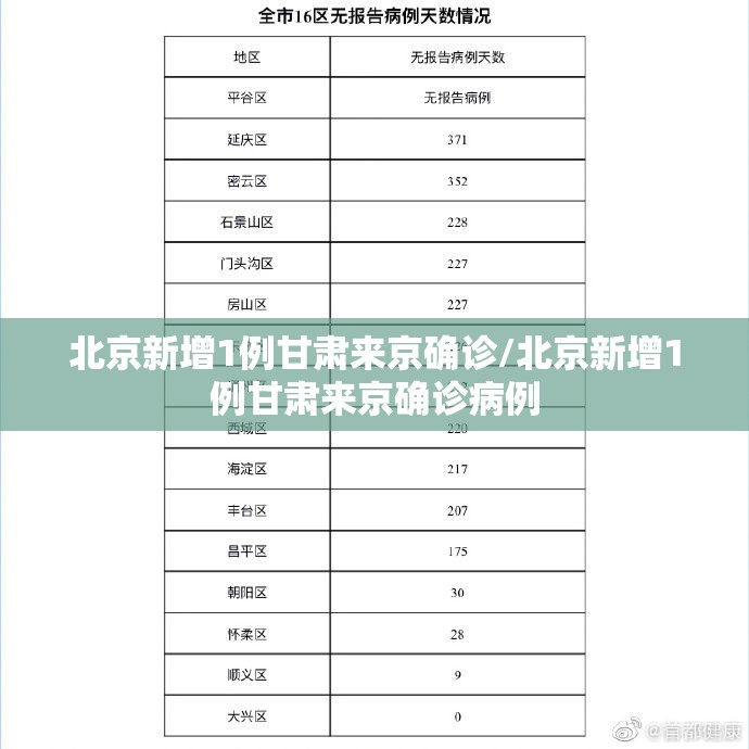 北京新增1例甘肃来京确诊/北京新增1例甘肃来京确诊病例