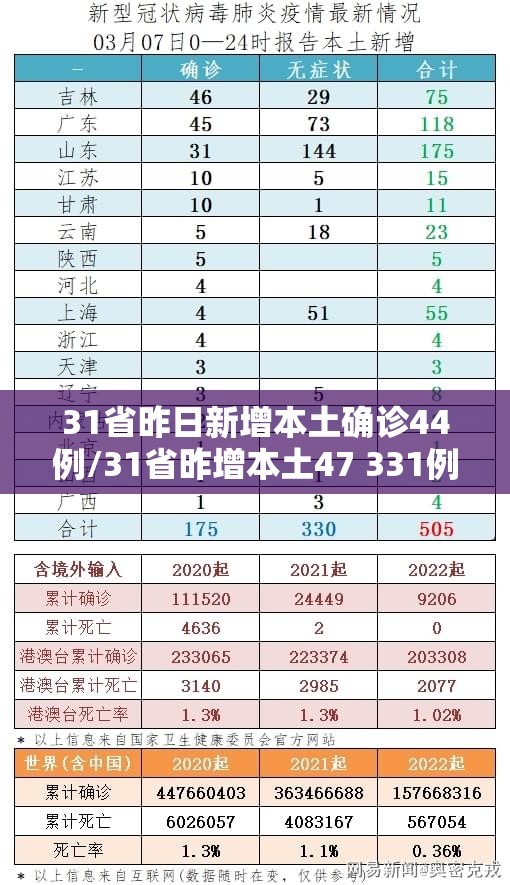 31省昨日新增本土确诊44例/31省昨增本土47 331例 31省昨日新增本土确诊44例/31省昨增本土47 331例