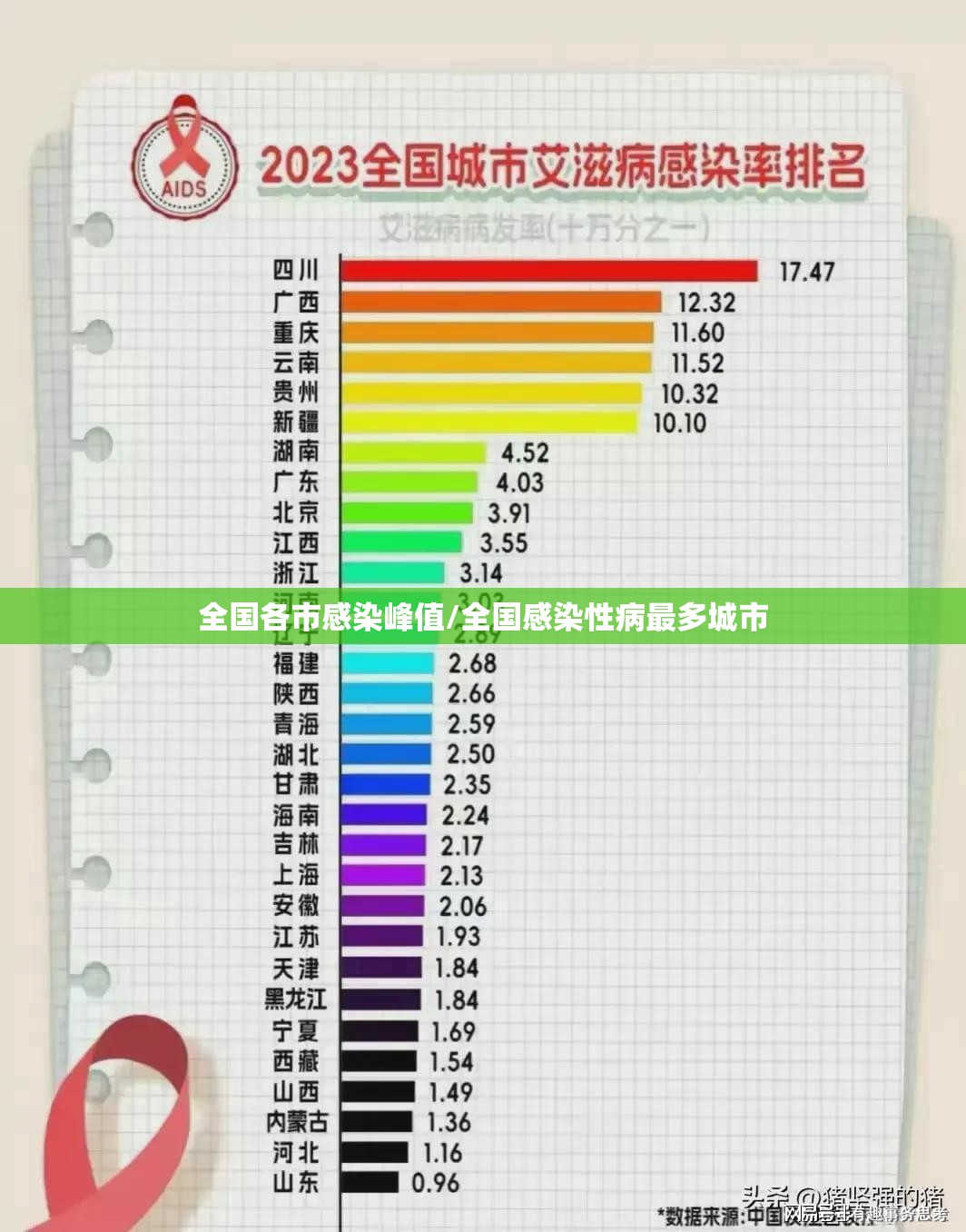 全国各市感染峰值/全国感染性病最多城市