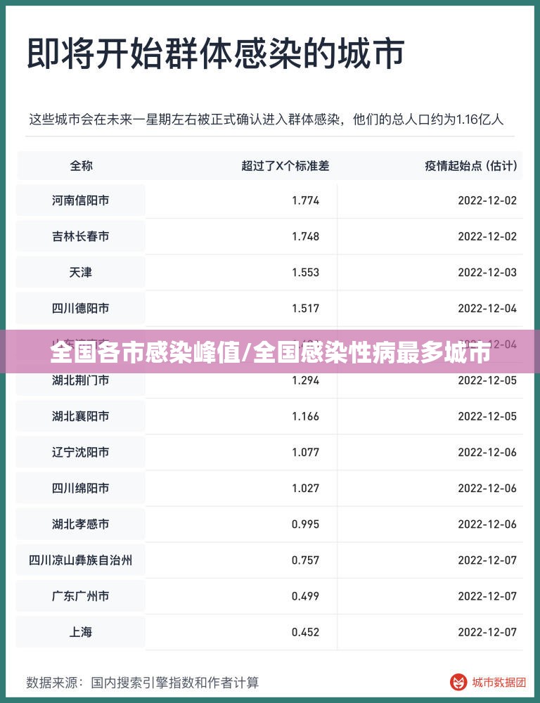 全国各市感染峰值/全国感染性病最多城市