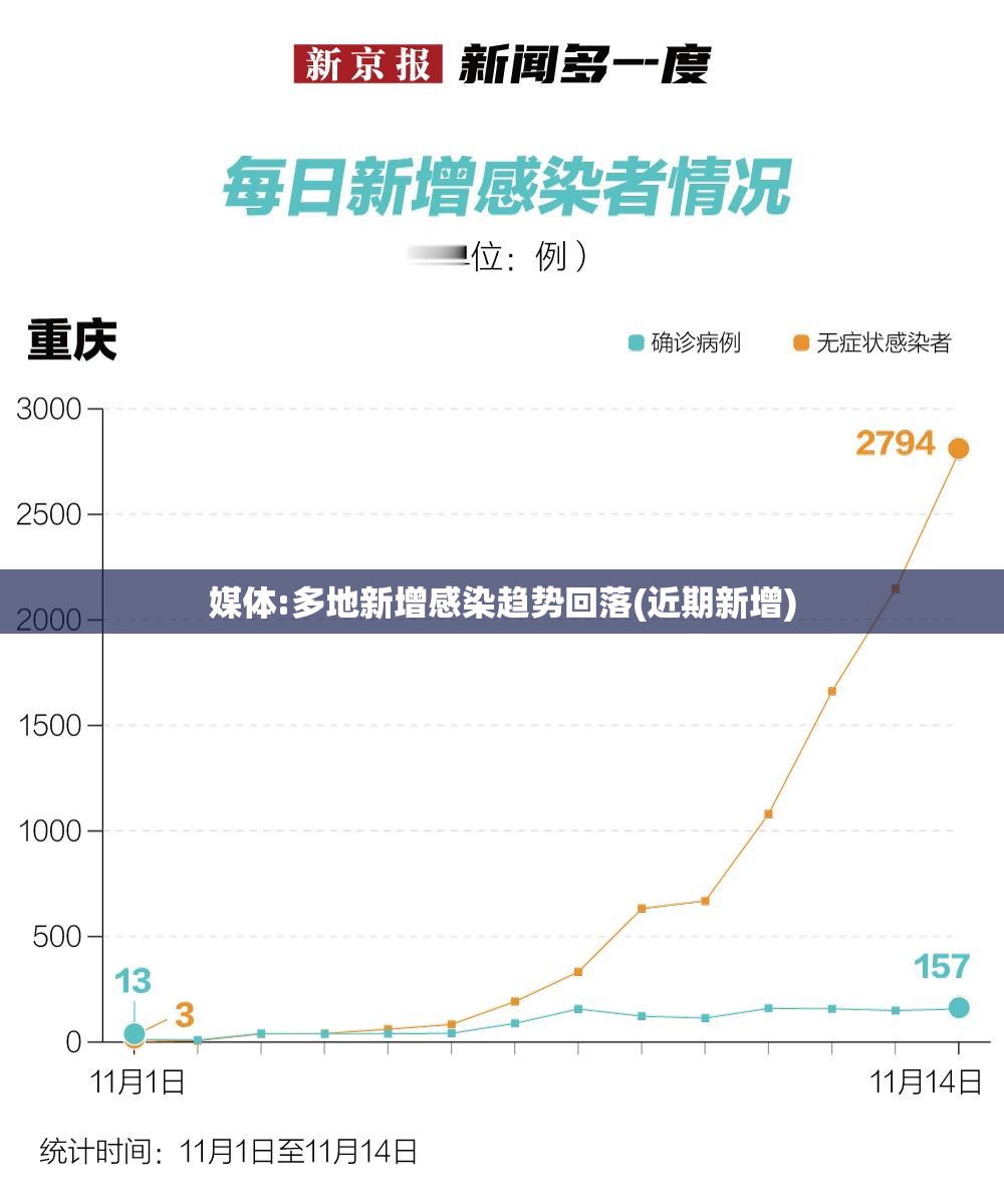 媒体:多地新增感染趋势回落(近期新增)