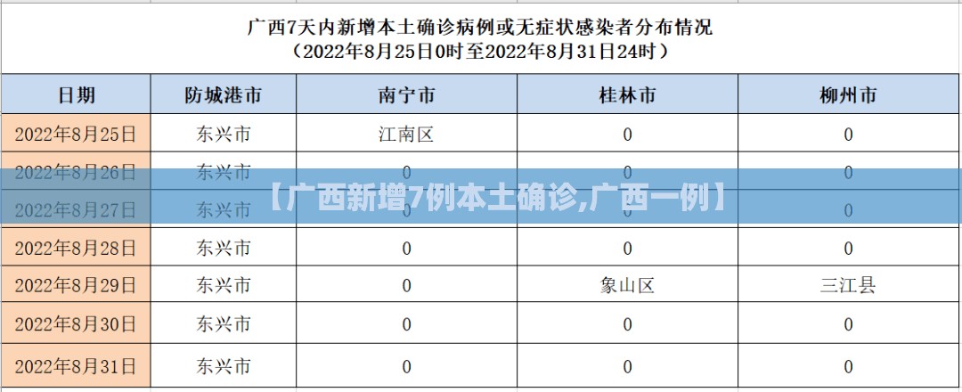 【广西新增7例本土确诊,广西一例】