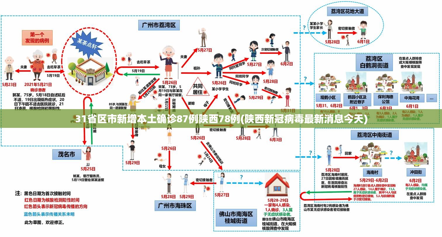 31省区市新增本土确诊87例陕西78例(陕西新冠病毒最新消息今天) 31省区市新增本土确诊87例陕西78例(陕西新冠病毒最新消息今天)