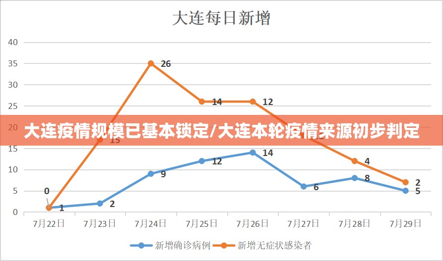 大连疫情规模已基本锁定/大连本轮疫情来源初步判定