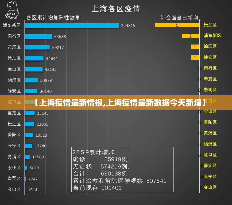 【上海疫情最新情报,上海疫情最新数据今天新增】 【上海疫情最新情报,上海疫情最新数据今天新增】