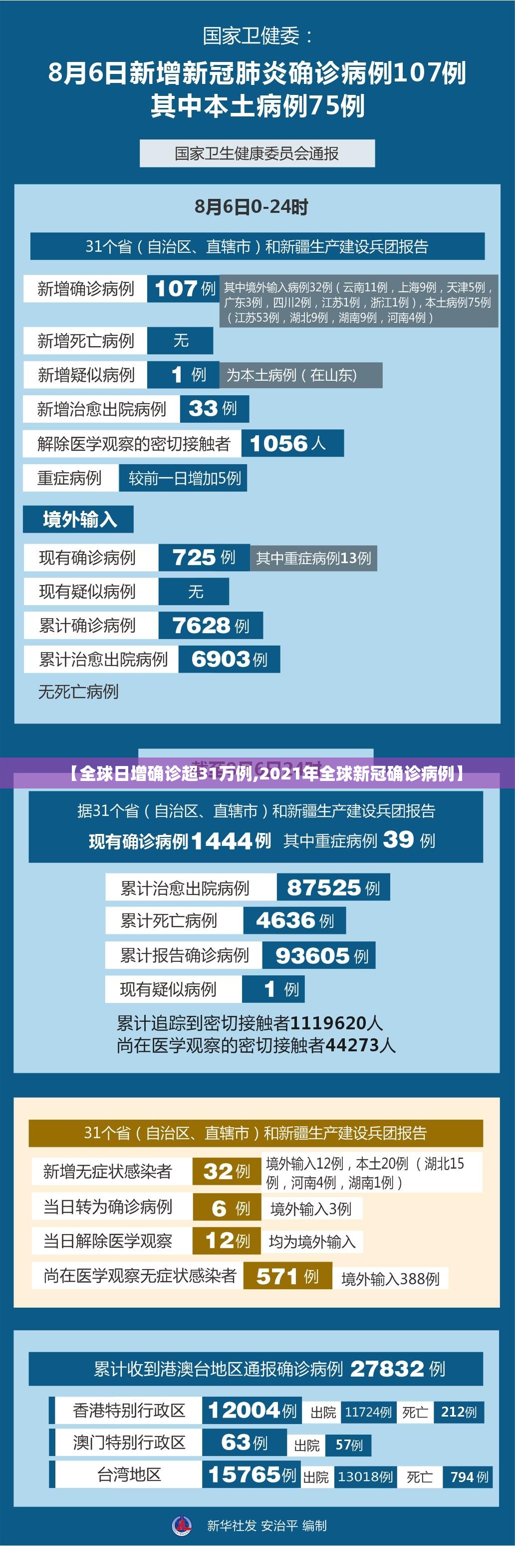 【全球日增确诊超31万例,2021年全球新冠确诊病例】