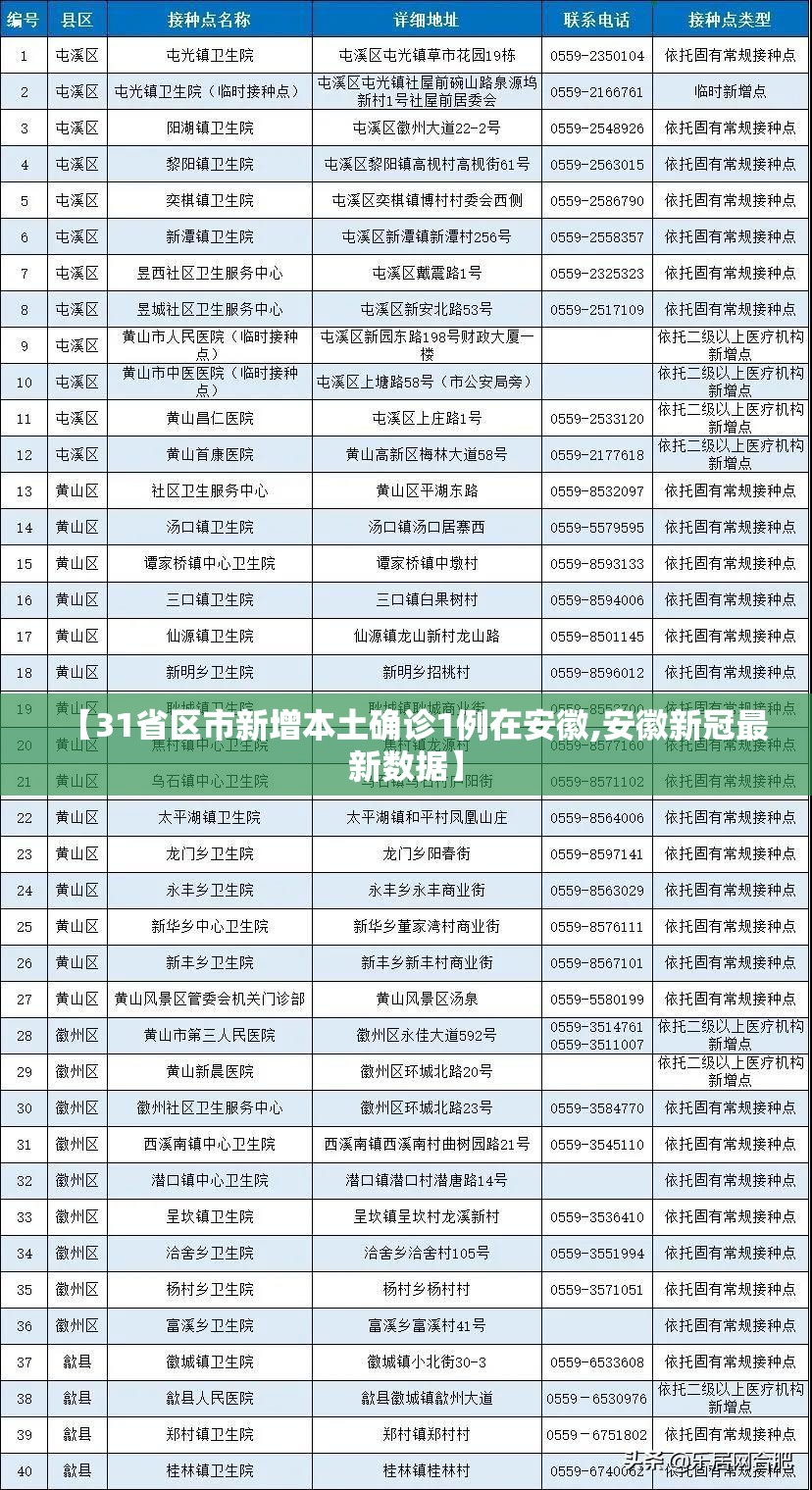 【31省区市新增本土确诊1例在安徽,安徽新冠最新数据】 【31省区市新增本土确诊1例在安徽,安徽新冠最新数据】