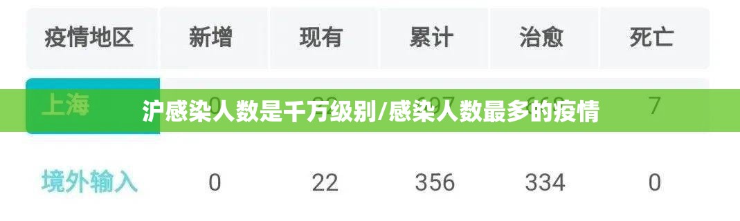 沪感染人数是千万级别/感染人数最多的疫情 沪感染人数是千万级别/感染人数最多的疫情