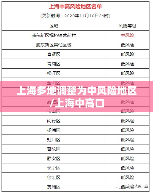 上海多地调整为中风险地区/上海中高口