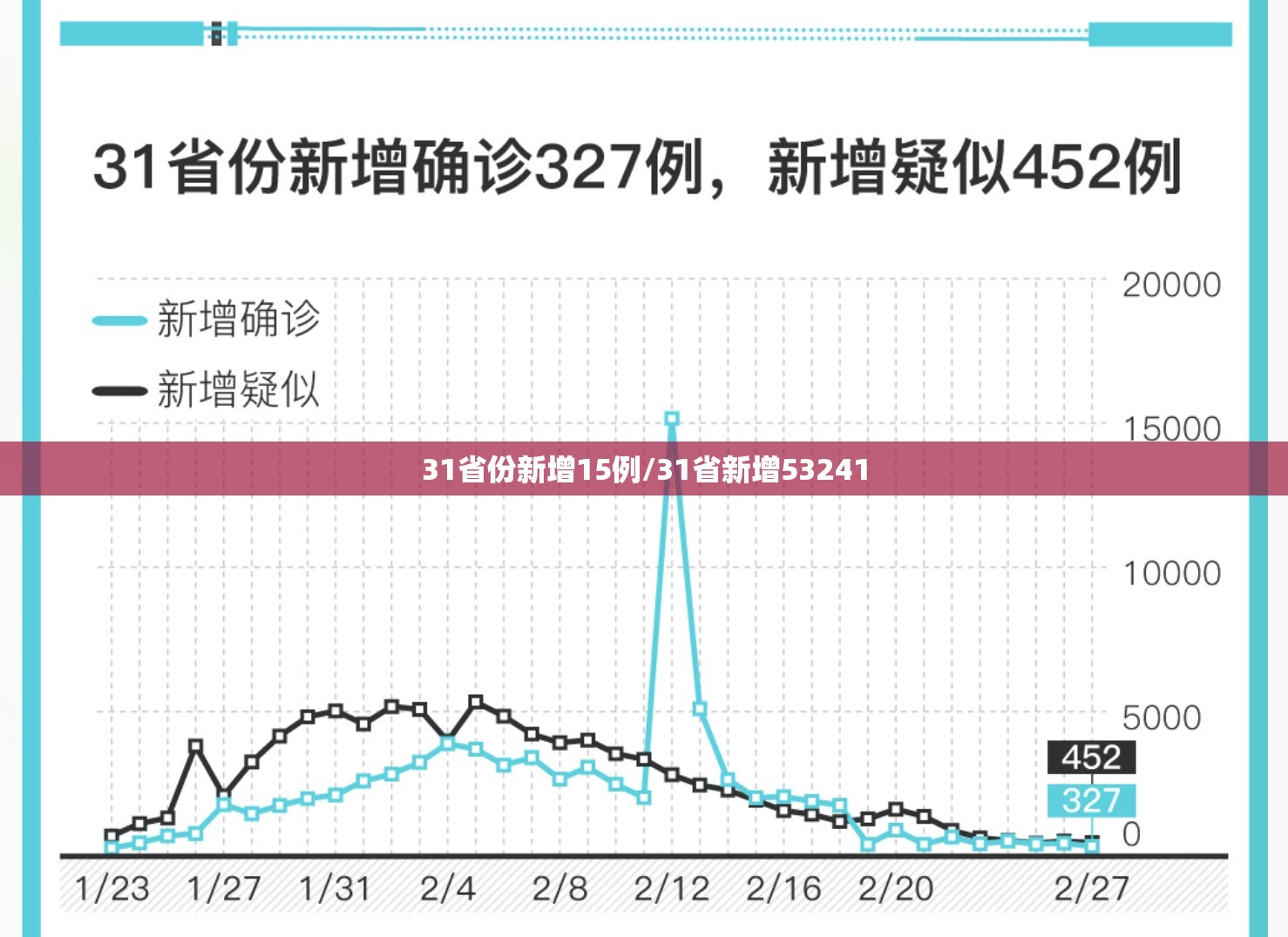 31省份新增15例/31省新增53241