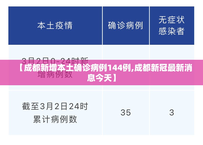 【成都新增本土确诊病例144例,成都新冠最新消息今天】