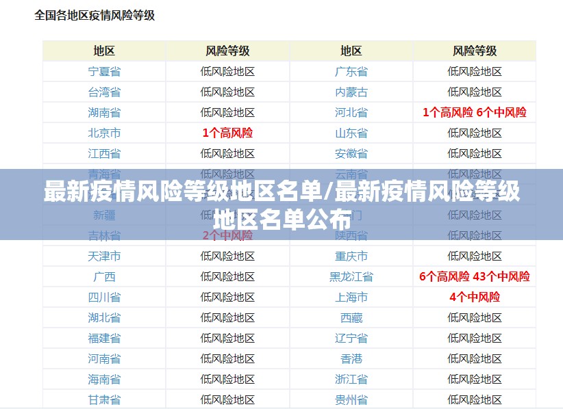 最新疫情风险等级地区名单/最新疫情风险等级地区名单公布