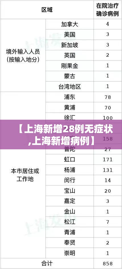 【上海新增28例无症状,上海新增病例】 【上海新增28例无症状,上海新增病例】