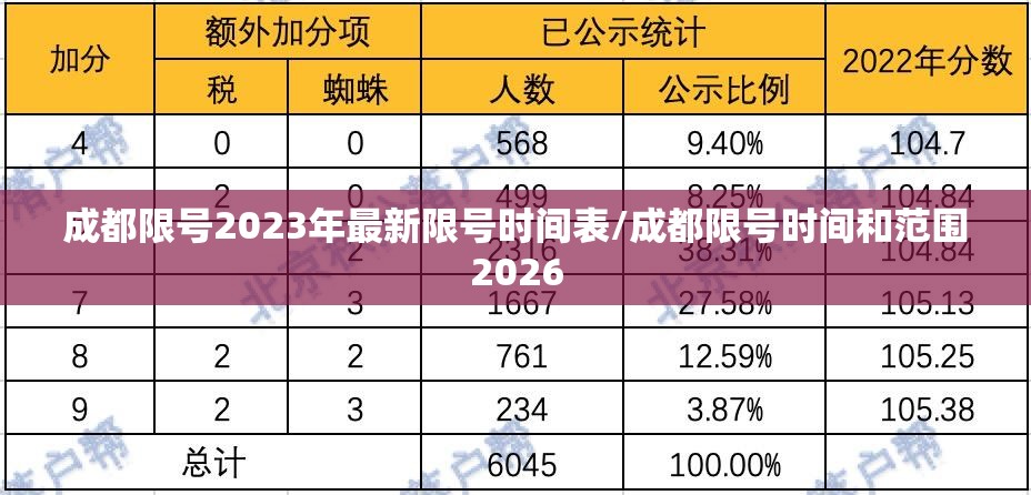 成都限号2023年最新限号时间表/成都限号时间和范围2026 成都限号2023年最新限号时间表/成都限号时间和范围2026