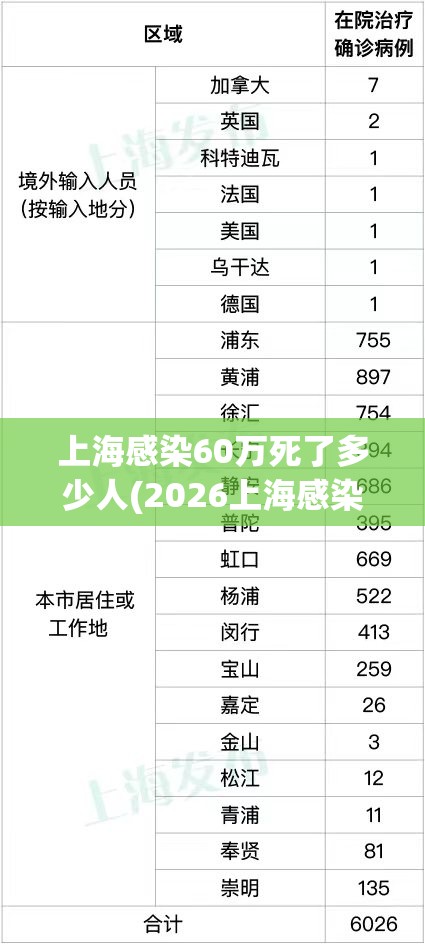 上海感染60万死了多少人(2026上海感染人数最新)