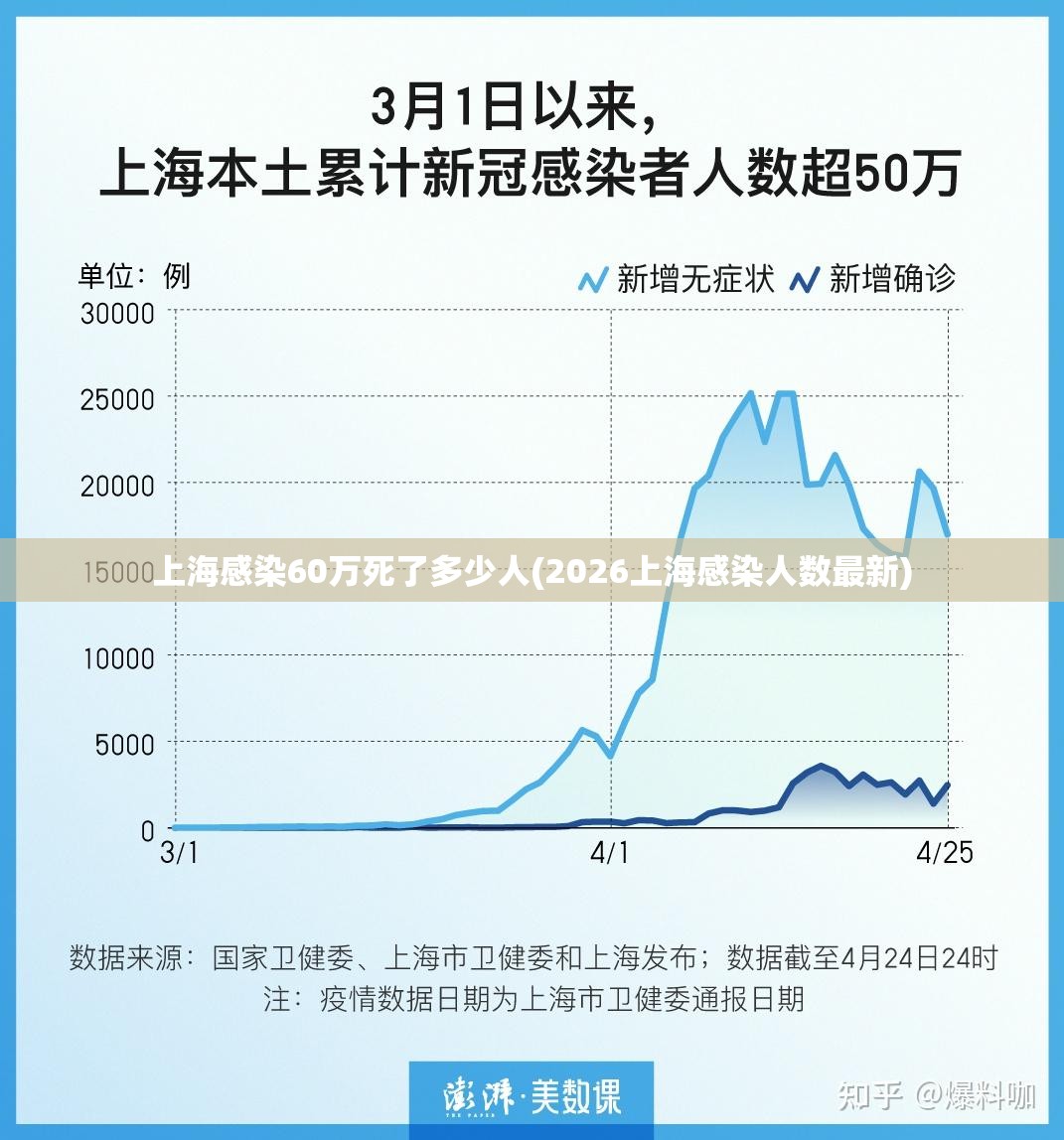上海感染60万死了多少人(2026上海感染人数最新)