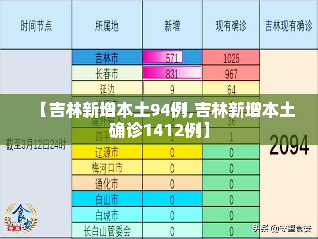 【吉林新增本土94例,吉林新增本土确诊1412例】