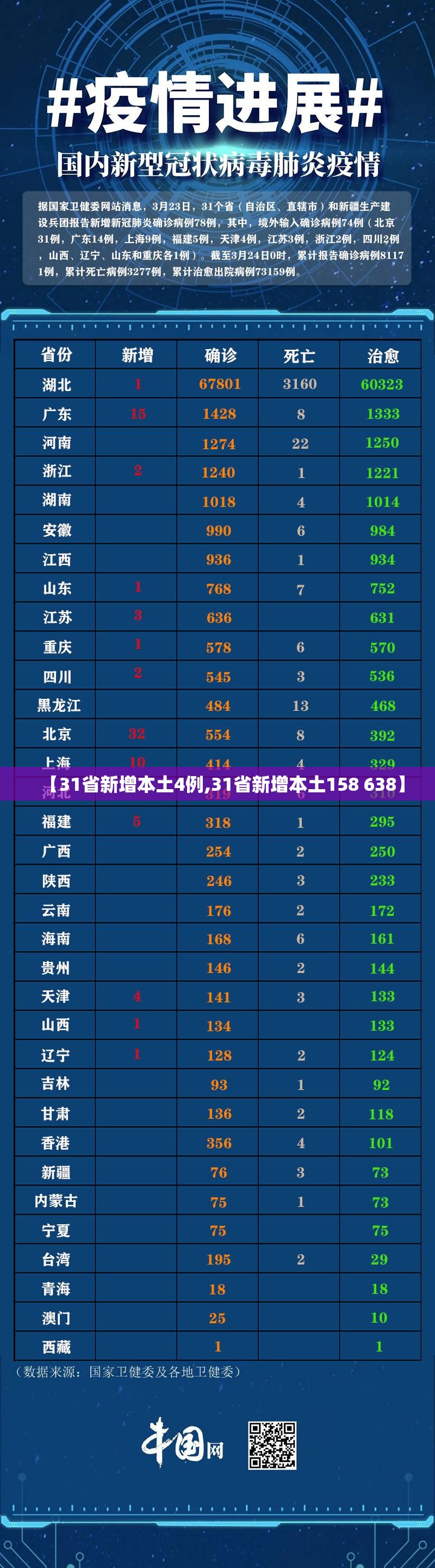 【31省新增本土4例,31省新增本土158 638】 【31省新增本土4例,31省新增本土158 638】