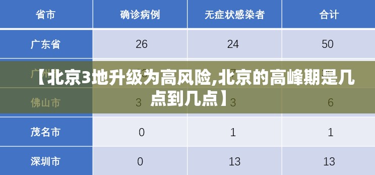 【北京3地升级为高风险,北京的高峰期是几点到几点】 【北京3地升级为高风险,北京的高峰期是几点到几点】