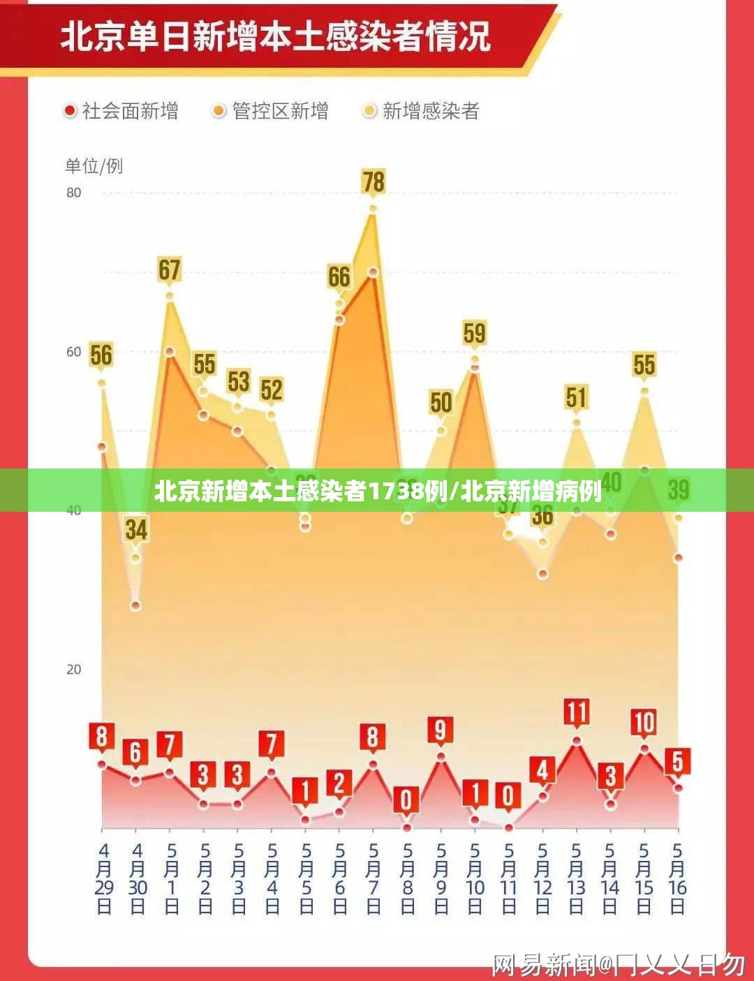 北京新增本土感染者1738例/北京新增病例