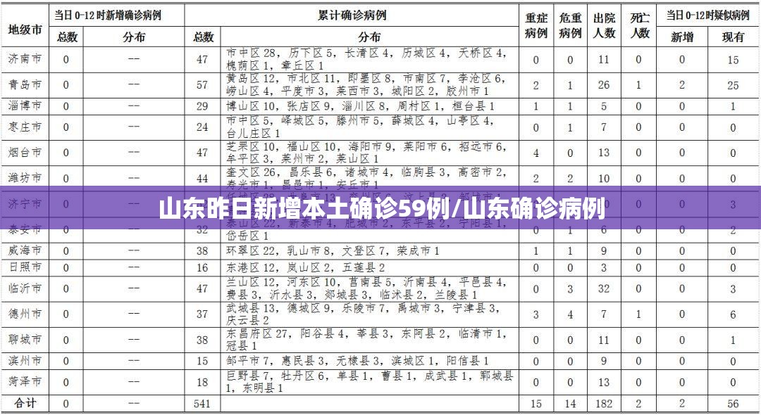 山东昨日新增本土确诊59例/山东确诊病例 山东昨日新增本土确诊59例/山东确诊病例