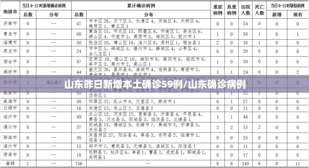 山东昨日新增本土确诊59例/山东确诊病例