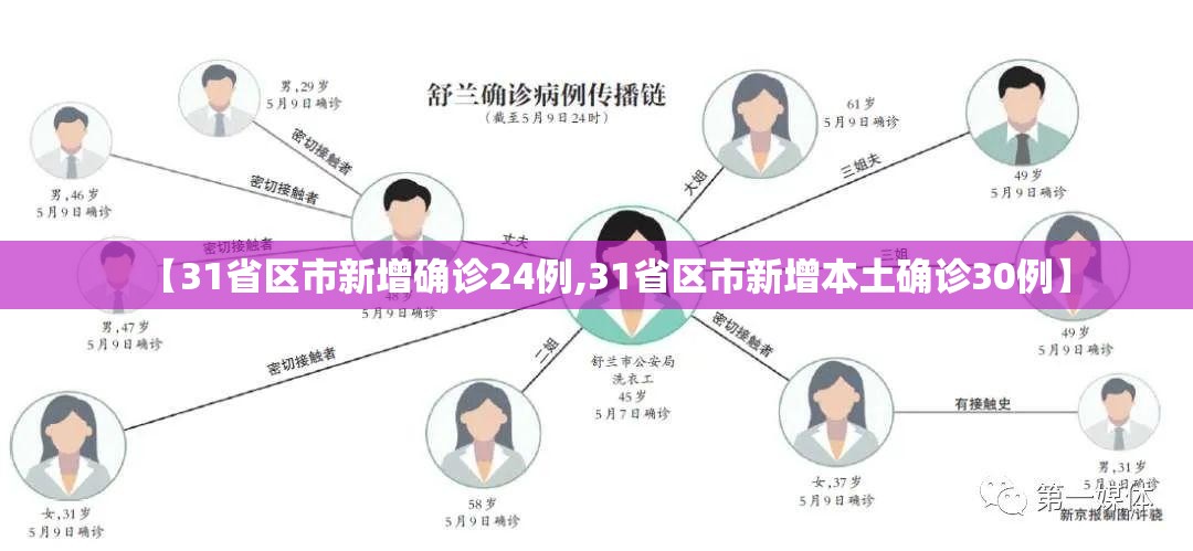 【31省区市新增确诊24例,31省区市新增本土确诊30例】 【31省区市新增确诊24例,31省区市新增本土确诊30例】