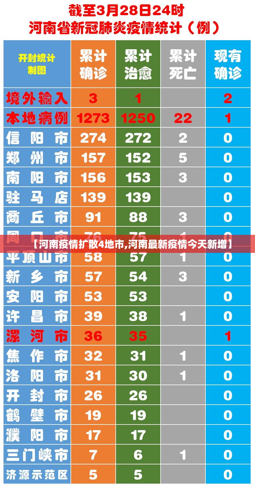 【河南疫情扩散4地市,河南最新疫情今天新增】