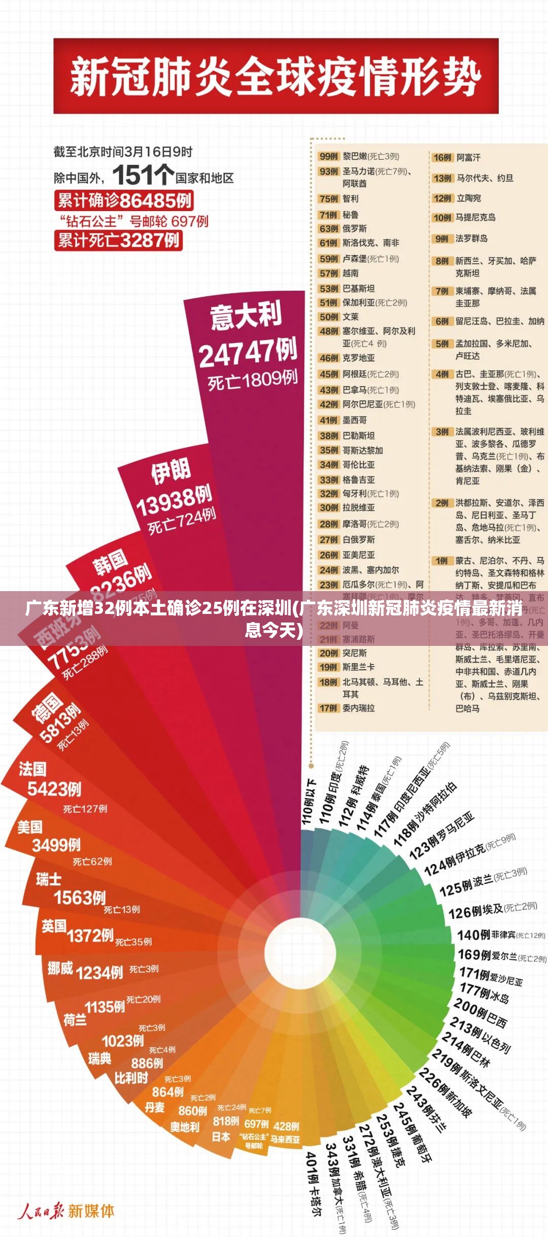 广东新增32例本土确诊25例在深圳(广东深圳新冠肺炎疫情最新消息今天)