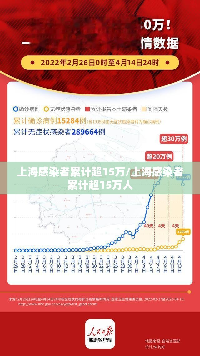 上海感染者累计超15万/上海感染者累计超15万人 上海感染者累计超15万/上海感染者累计超15万人
