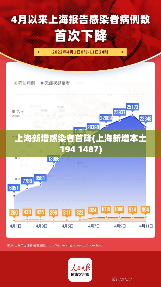上海新增感染者首降(上海新增本土194 1487)