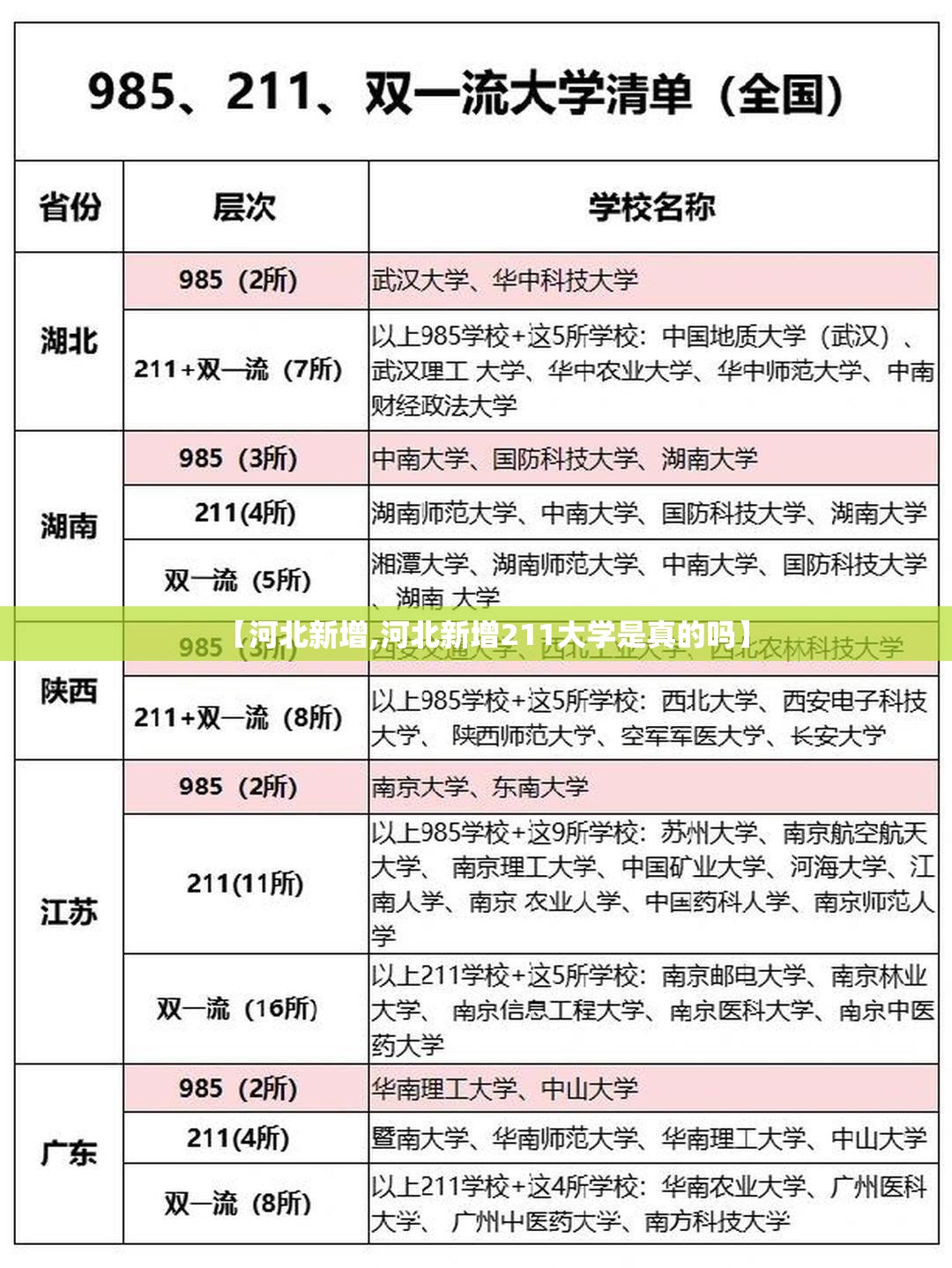 【河北新增,河北新增211大学是真的吗】