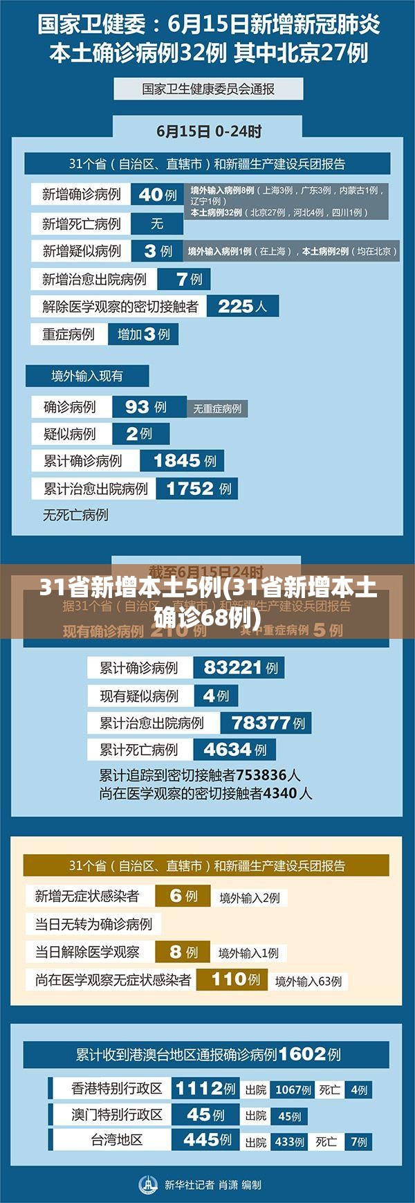31省新增本土5例(31省新增本土确诊68例)