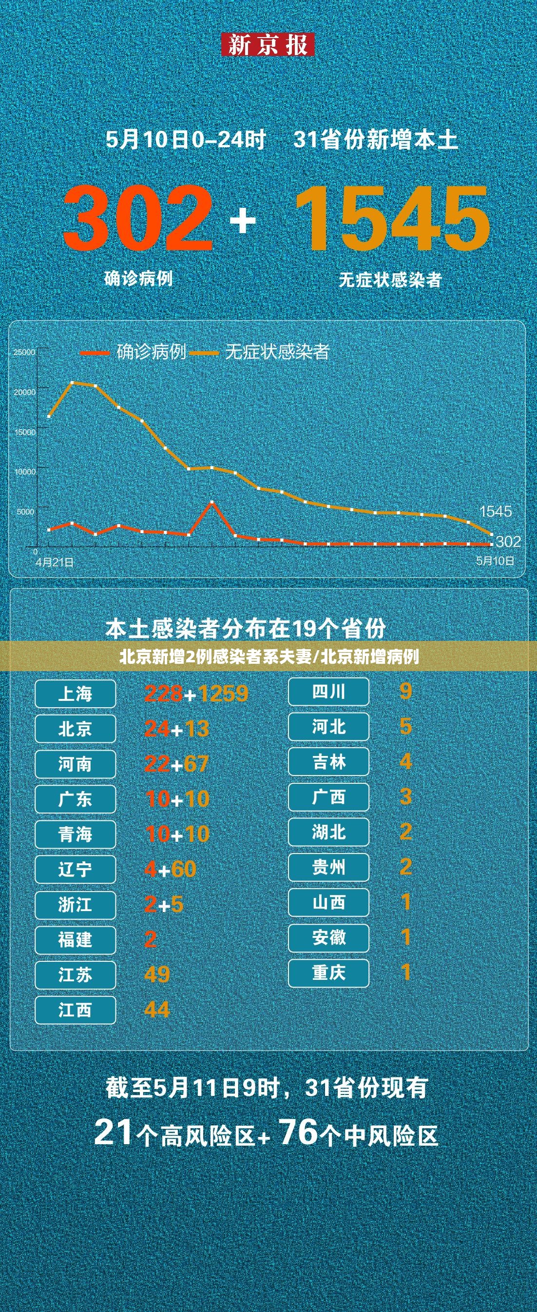 北京新增2例感染者系夫妻/北京新增病例
