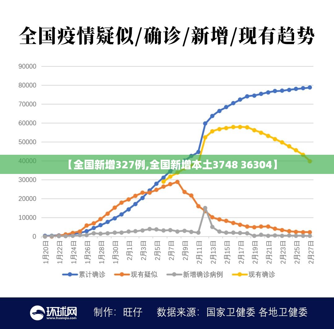 【全国新增327例,全国新增本土3748 36304】