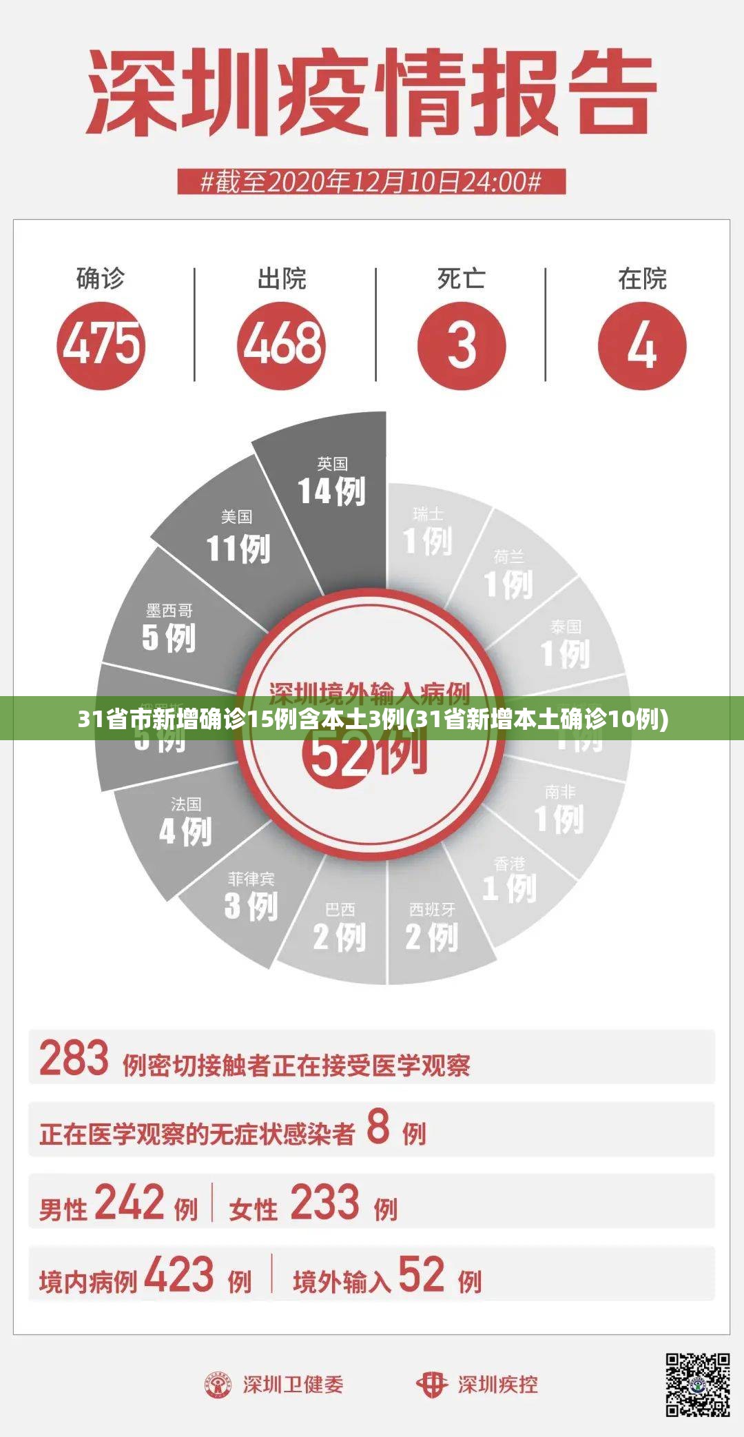 31省市新增确诊15例含本土3例(31省新增本土确诊10例) 31省市新增确诊15例含本土3例(31省新增本土确诊10例)