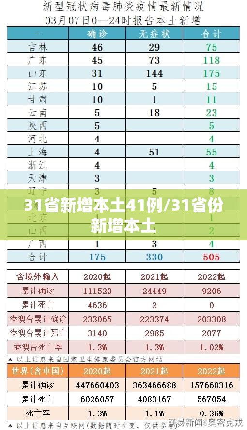 31省新增本土41例/31省份新增本土