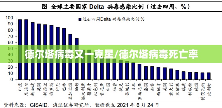 德尔塔病毒又一克星/德尔塔病毒死亡率