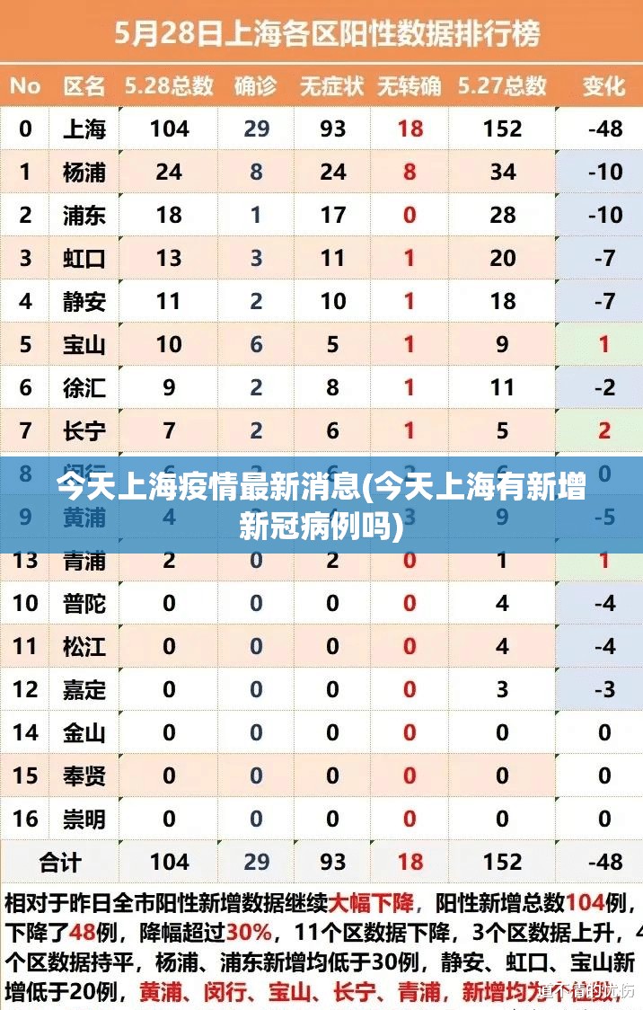 今天上海疫情最新消息(今天上海有新增新冠病例吗)