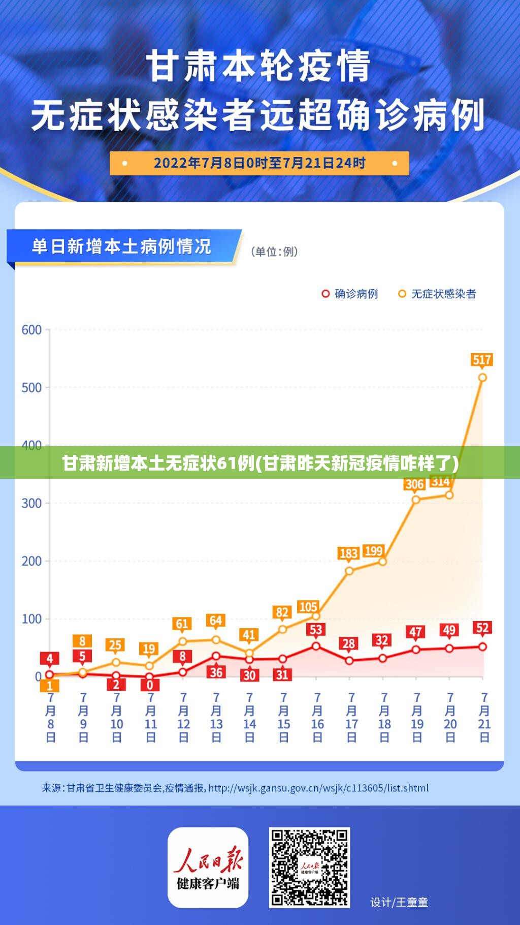 甘肃新增本土无症状61例(甘肃昨天新冠疫情咋样了) 甘肃新增本土无症状61例(甘肃昨天新冠疫情咋样了)