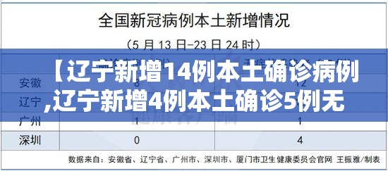 【辽宁新增14例本土确诊病例,辽宁新增4例本土确诊5例无症状】 【辽宁新增14例本土确诊病例,辽宁新增4例本土确诊5例无症状】