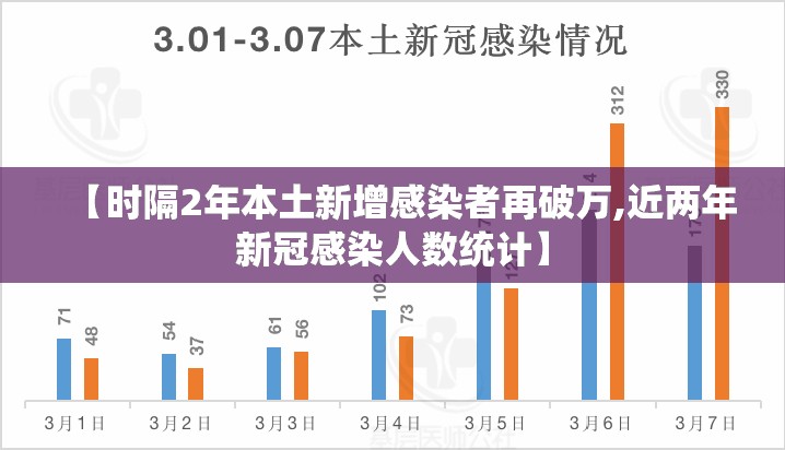 【时隔2年本土新增感染者再破万,近两年新冠感染人数统计】 【时隔2年本土新增感染者再破万,近两年新冠感染人数统计】