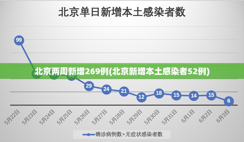 北京两周新增269例(北京新增本土感染者52例) 北京两周新增269例(北京新增本土感染者52例)